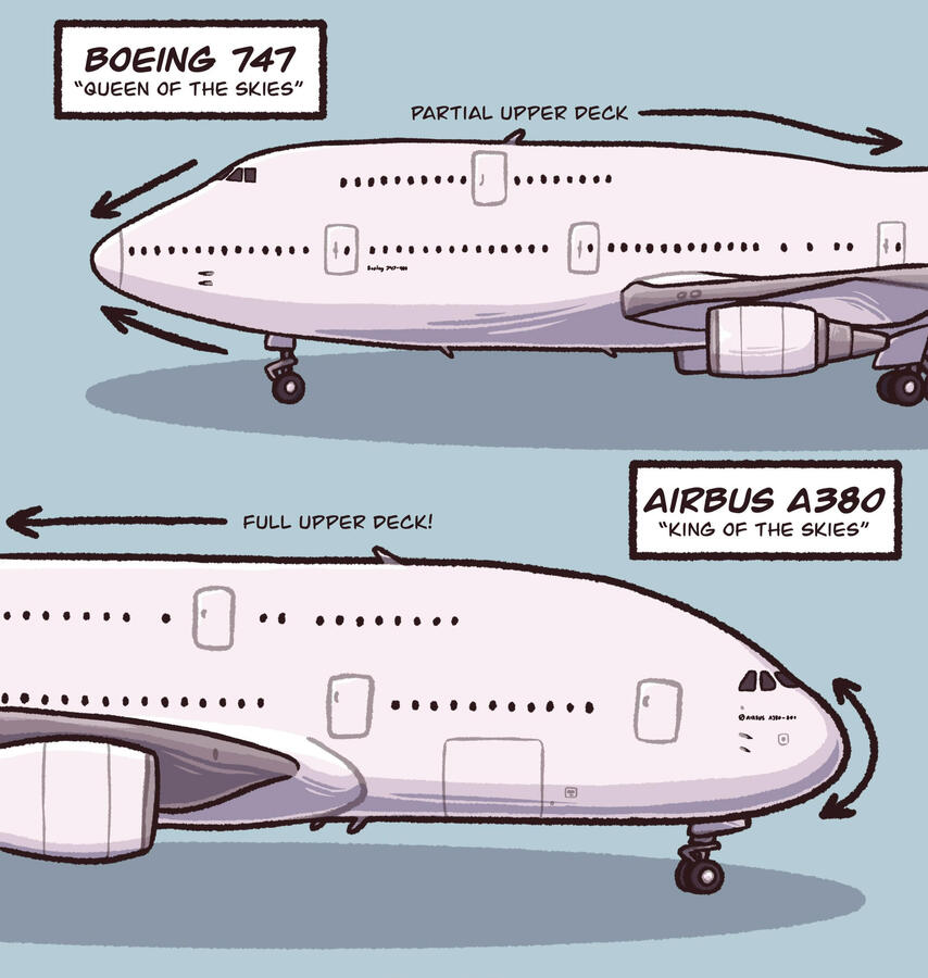 An illustration of a Boeing 747 alongside an Airbus A380, intended to compare some of the design differences.